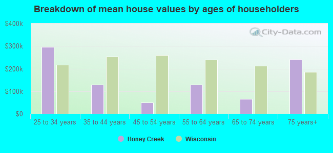 Breakdown of mean house values by ages of householders