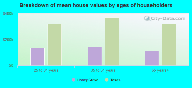 Breakdown of mean house values by ages of householders