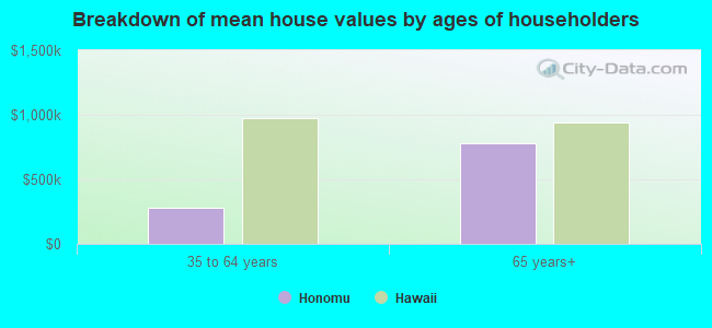 Breakdown of mean house values by ages of householders