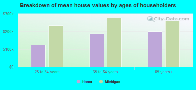 Breakdown of mean house values by ages of householders