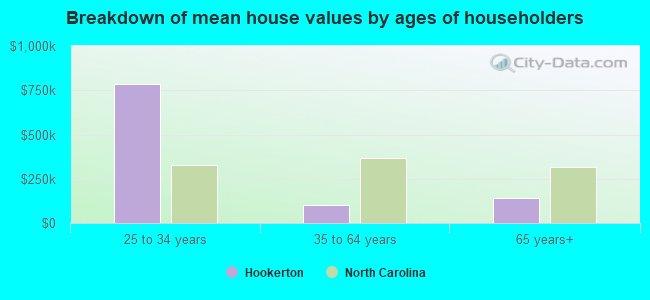 Breakdown of mean house values by ages of householders