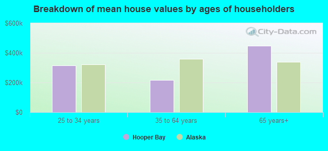 Breakdown of mean house values by ages of householders