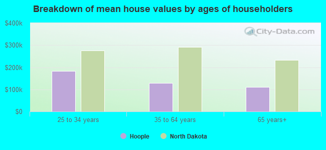 Breakdown of mean house values by ages of householders