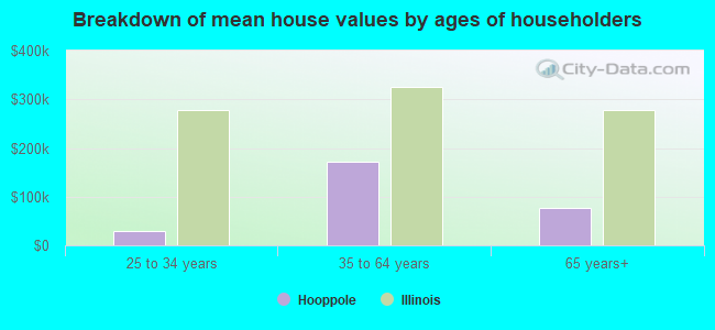 Breakdown of mean house values by ages of householders