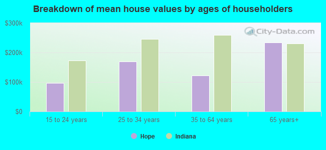 Breakdown of mean house values by ages of householders