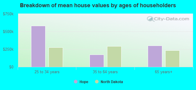 Breakdown of mean house values by ages of householders