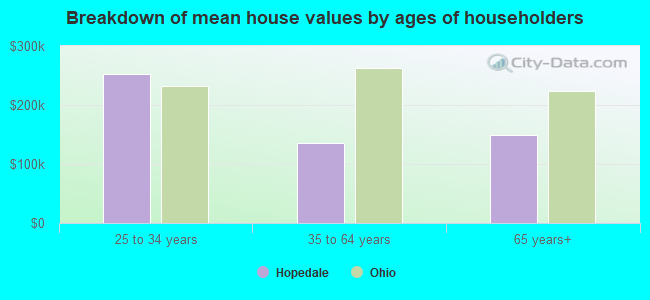 Breakdown of mean house values by ages of householders