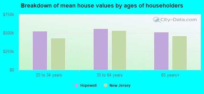 Breakdown of mean house values by ages of householders