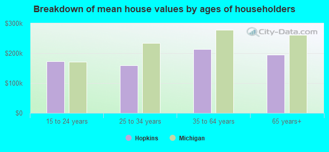 Breakdown of mean house values by ages of householders