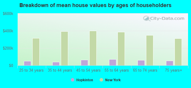 Breakdown of mean house values by ages of householders