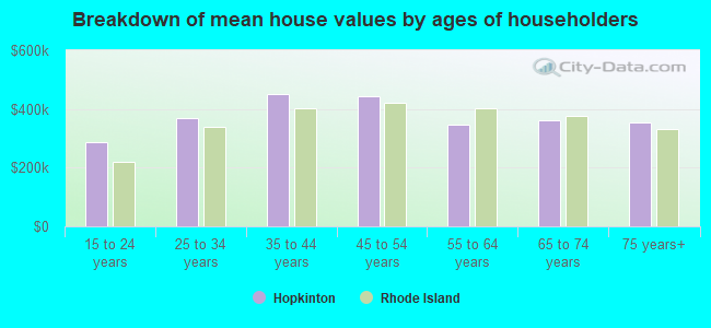 Breakdown of mean house values by ages of householders