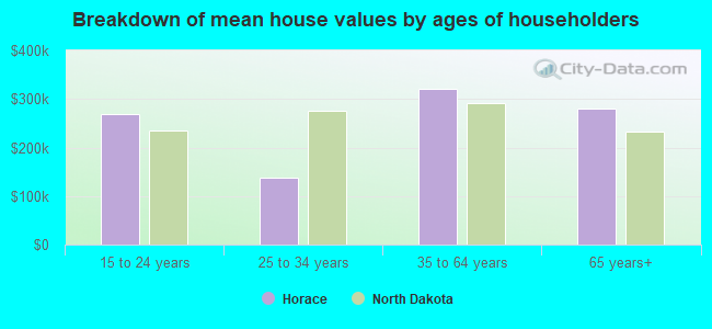 Breakdown of mean house values by ages of householders