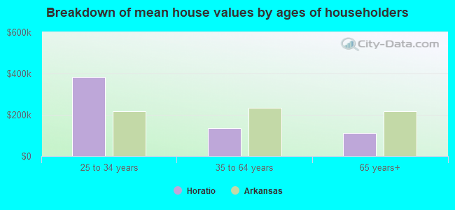 Breakdown of mean house values by ages of householders