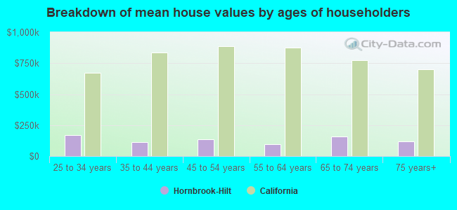 Breakdown of mean house values by ages of householders