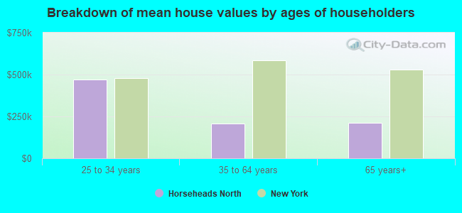 Breakdown of mean house values by ages of householders