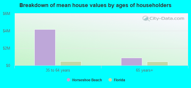 Breakdown of mean house values by ages of householders