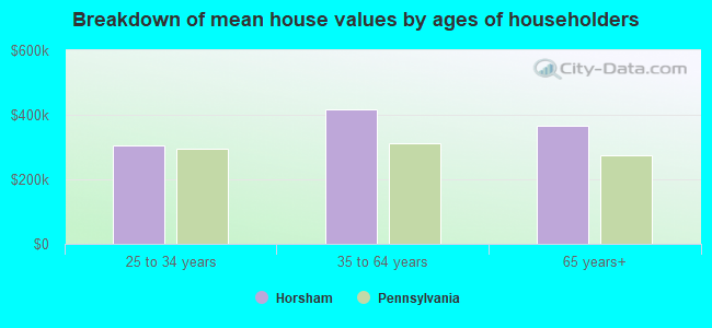 Breakdown of mean house values by ages of householders