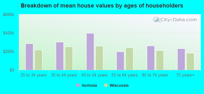 Breakdown of mean house values by ages of householders