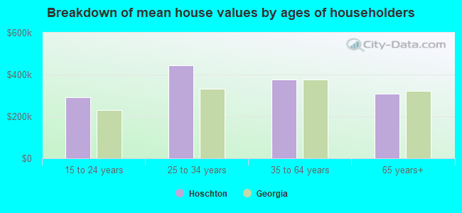 Breakdown of mean house values by ages of householders