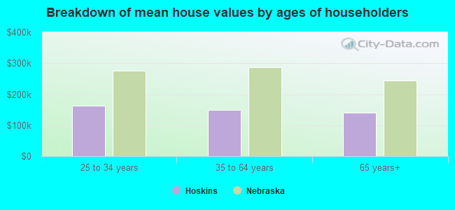 Breakdown of mean house values by ages of householders