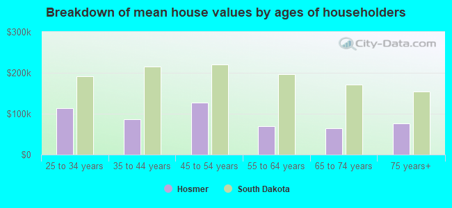 Breakdown of mean house values by ages of householders