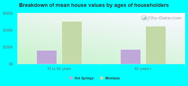 Breakdown of mean house values by ages of householders