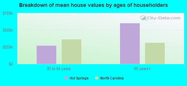 Breakdown of mean house values by ages of householders