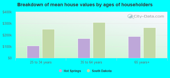 Breakdown of mean house values by ages of householders