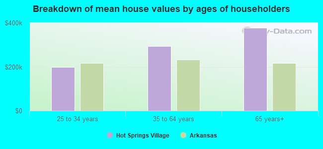 Breakdown of mean house values by ages of householders