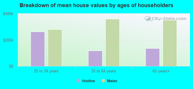 Breakdown of mean house values by ages of householders