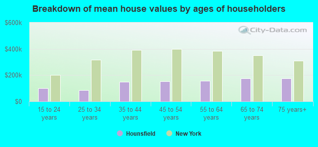 Breakdown of mean house values by ages of householders