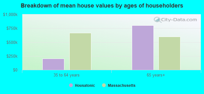 Breakdown of mean house values by ages of householders