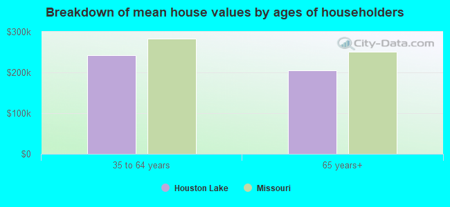 Breakdown of mean house values by ages of householders