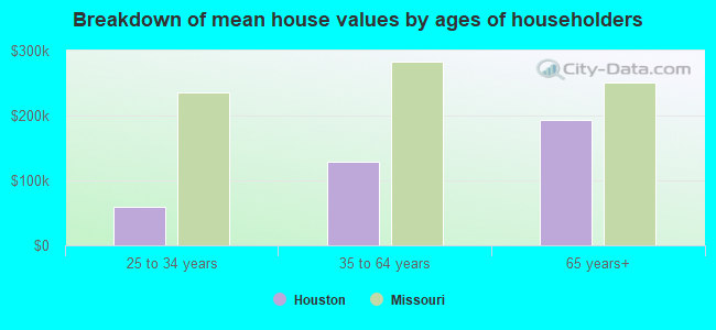 Breakdown of mean house values by ages of householders