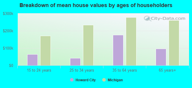 Breakdown of mean house values by ages of householders