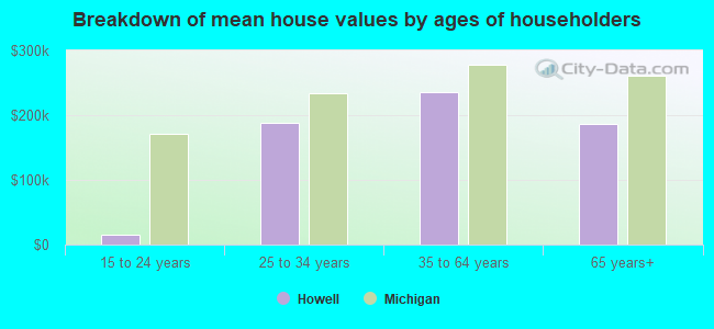 Breakdown of mean house values by ages of householders