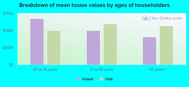 Breakdown of mean house values by ages of householders