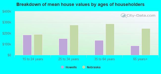 Breakdown of mean house values by ages of householders