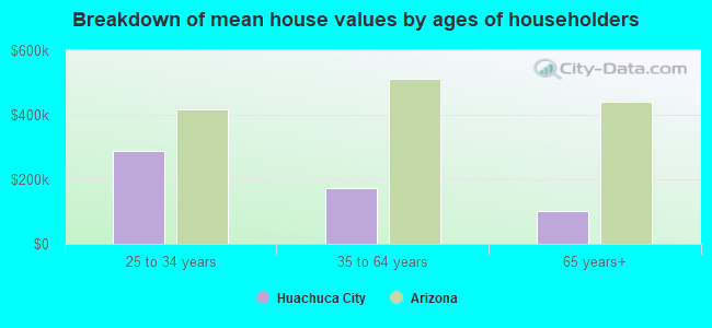 Breakdown of mean house values by ages of householders