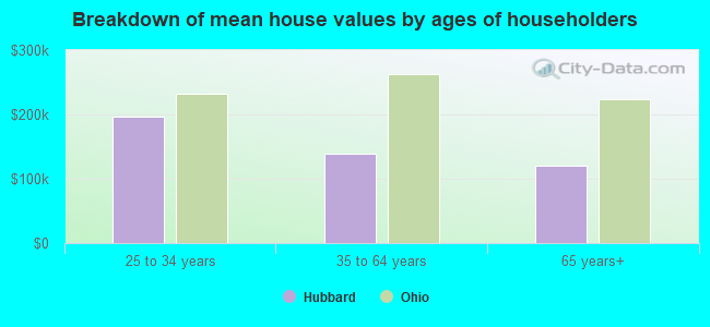 Breakdown of mean house values by ages of householders