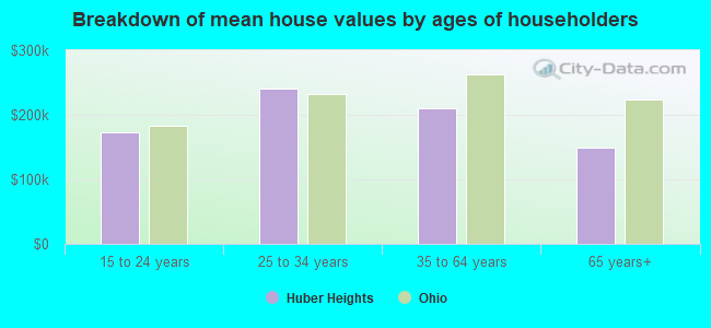 Breakdown of mean house values by ages of householders