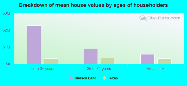 Breakdown of mean house values by ages of householders