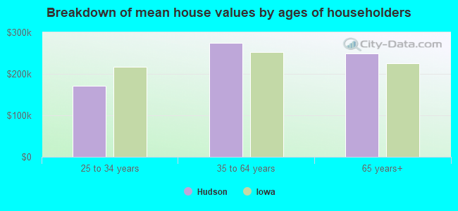 Breakdown of mean house values by ages of householders