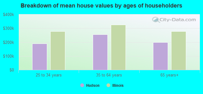 Breakdown of mean house values by ages of householders