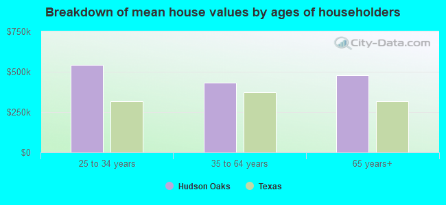 Breakdown of mean house values by ages of householders