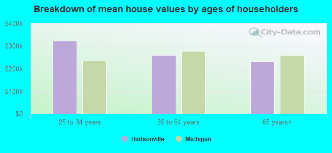 Breakdown of mean house values by ages of householders