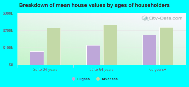 Breakdown of mean house values by ages of householders