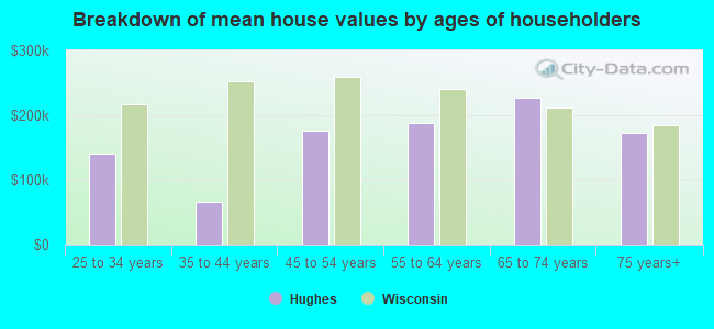 Breakdown of mean house values by ages of householders