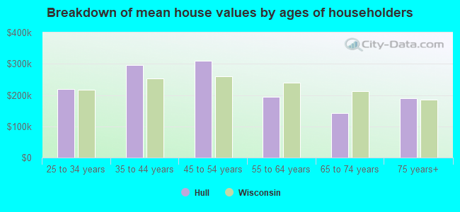 Breakdown of mean house values by ages of householders