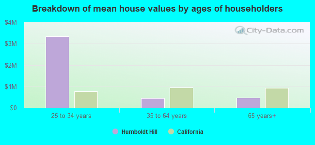 Breakdown of mean house values by ages of householders